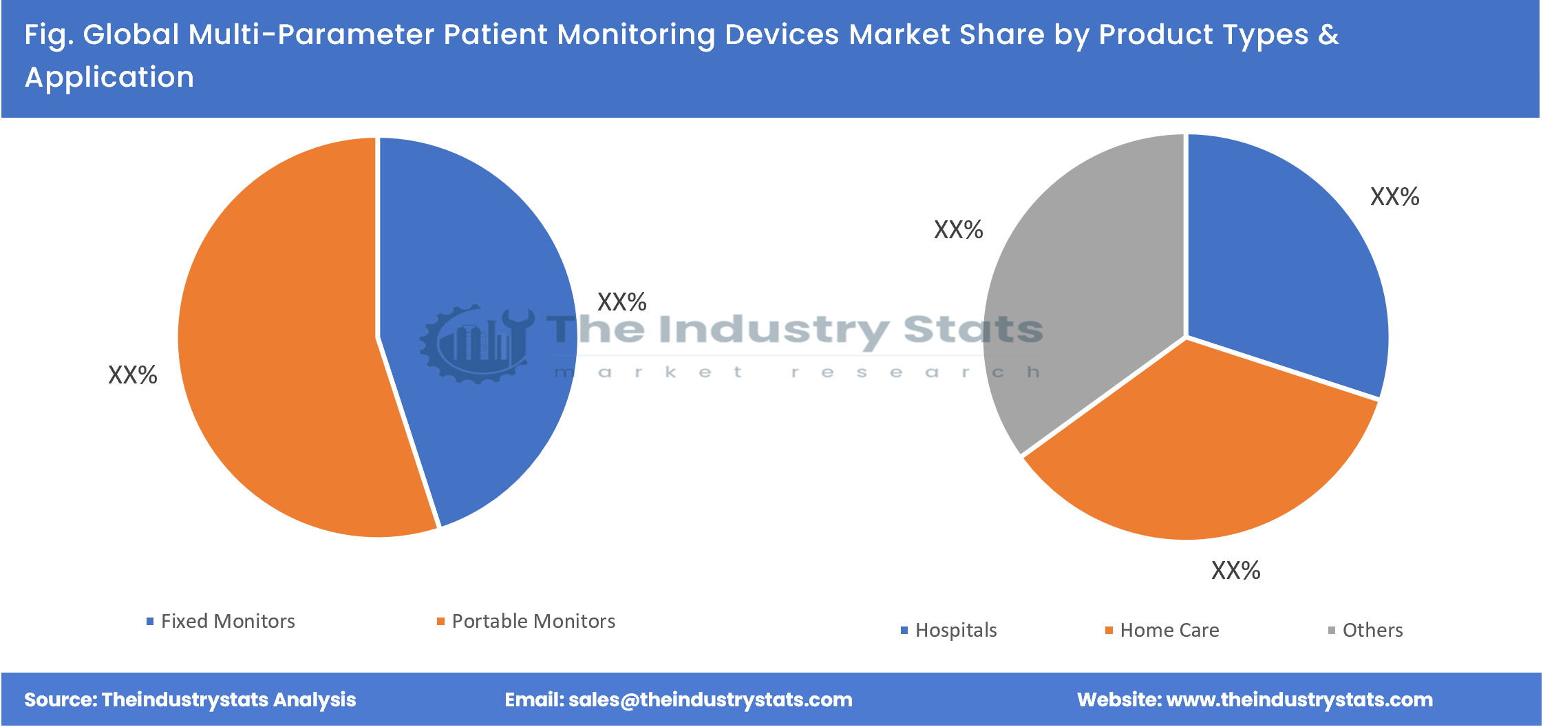 Multi-Parameter Patient Monitoring Devices Share by Product Types & Application